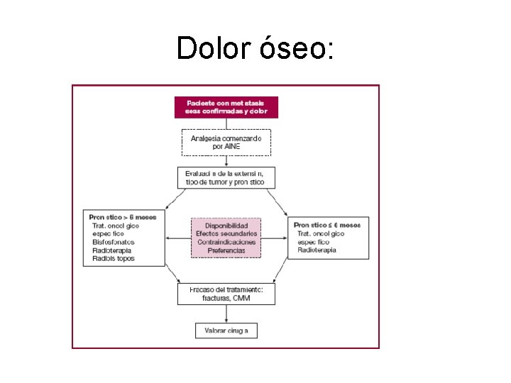Dolor óseo: 