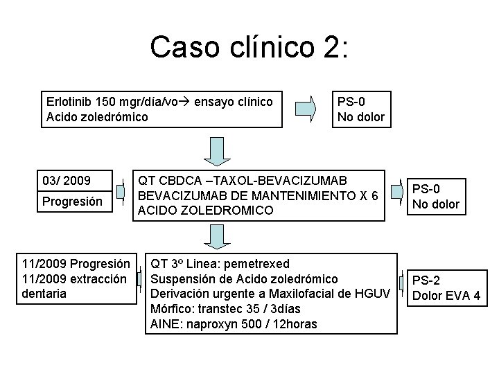 Caso clínico 2: Erlotinib 150 mgr/día/vo ensayo clínico Acido zoledrómico 03/ 2009 Progresión 11/2009