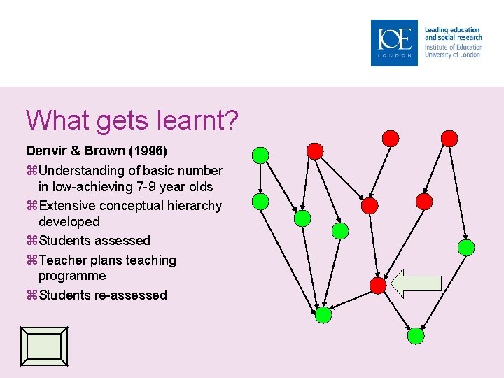 What gets learnt? Denvir & Brown (1996) Understanding of basic number in low-achieving 7
