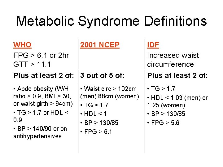 Metabolic Syndrome Definitions WHO 2001 NCEP FPG > 6. 1 or 2 hr GTT Metabolic Syndrome Definitions WHO 2001 NCEP FPG > 6. 1 or 2 hr GTT