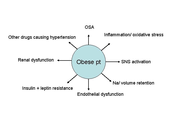 OSA Inflammation/ oxidative stress Other drugs causing hypertension Renal dysfunction Obese pt SNS activation OSA Inflammation/ oxidative stress Other drugs causing hypertension Renal dysfunction Obese pt SNS activation