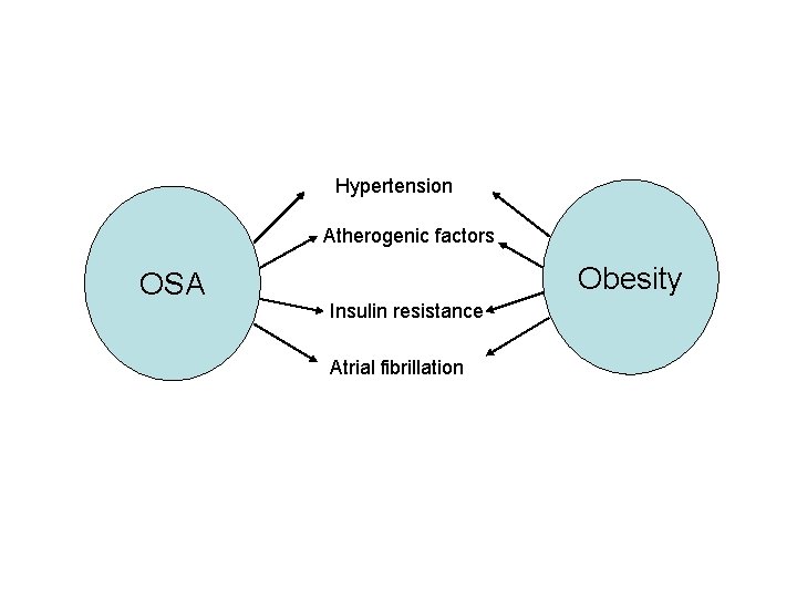 Hypertension Atherogenic factors OSA Obesity Insulin resistance Atrial fibrillation Hypertension Atherogenic factors OSA Obesity Insulin resistance Atrial fibrillation
