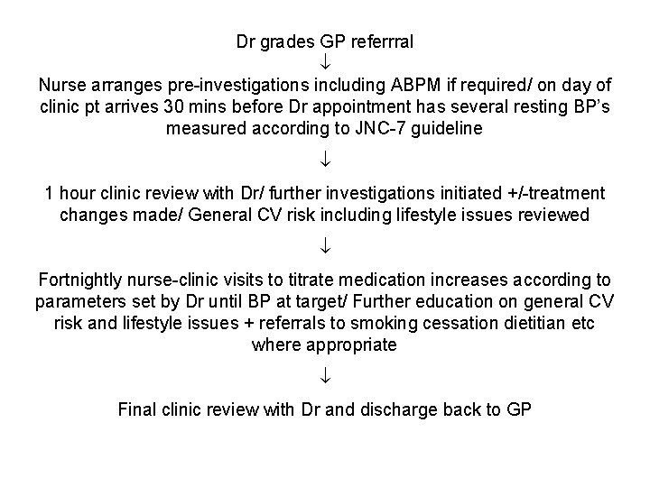 Dr grades GP referrral Nurse arranges pre-investigations including ABPM if required/ on day of Dr grades GP referrral Nurse arranges pre-investigations including ABPM if required/ on day of