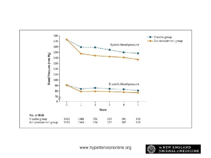 Mean Blood Pressure, Measured while Patients Were Seated, in the Intention-to-Treat Population, According to Mean Blood Pressure, Measured while Patients Were Seated, in the Intention-to-Treat Population, According to
