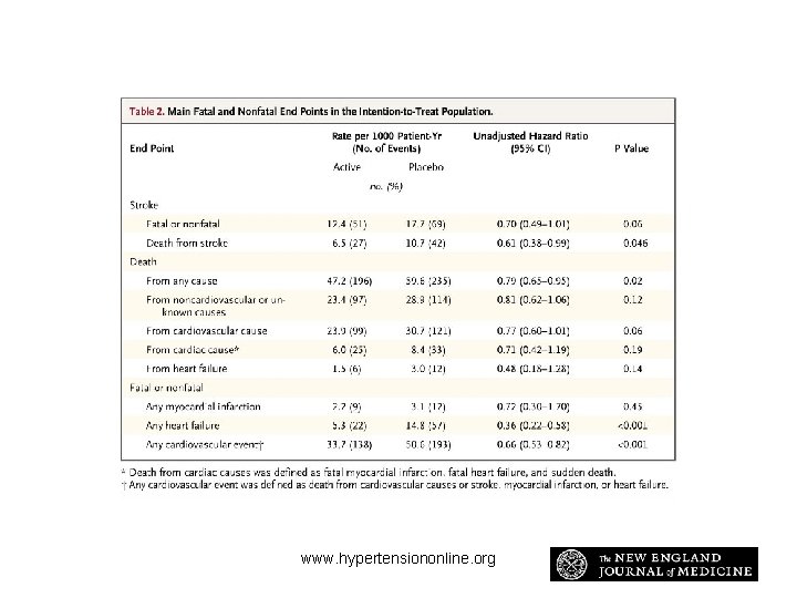 Main Fatal and Nonfatal End Points in the Intention-to-Treat Population Beckett NS et al. Main Fatal and Nonfatal End Points in the Intention-to-Treat Population Beckett NS et al.