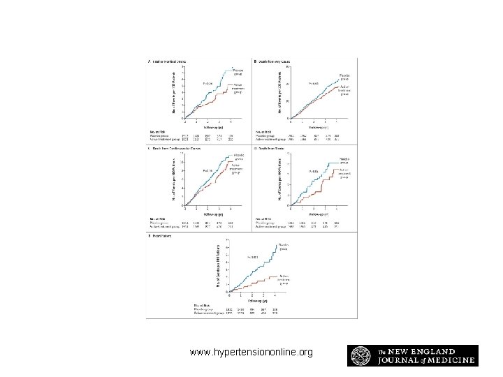 Kaplan-Meier Estimates of the Rate of End Points, According to Study Group Beckett NS Kaplan-Meier Estimates of the Rate of End Points, According to Study Group Beckett NS