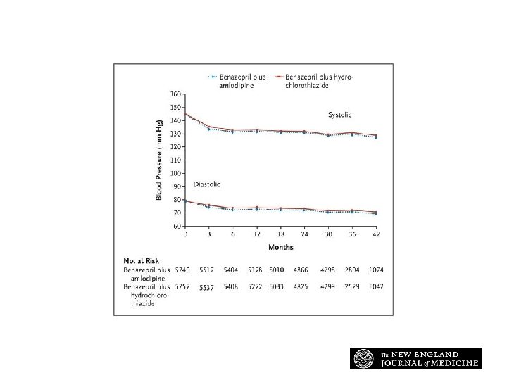 Effects of Treatment on Systolic and Diastolic Blood Pressure over Time Jamerson K et Effects of Treatment on Systolic and Diastolic Blood Pressure over Time Jamerson K et