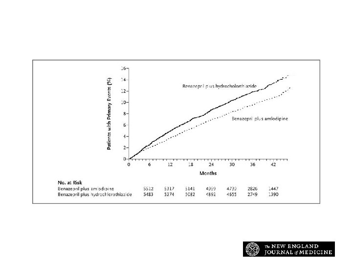 Kaplan-Meier Curves for Time to First Primary Composite End Point Jamerson K et al. Kaplan-Meier Curves for Time to First Primary Composite End Point Jamerson K et al.