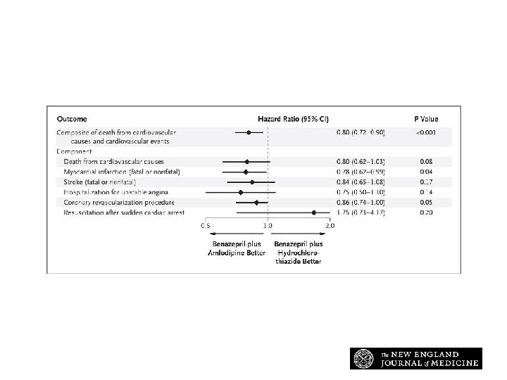 Hazard Ratios for the Primary Outcome and the Individual Components Jamerson K et al. Hazard Ratios for the Primary Outcome and the Individual Components Jamerson K et al.