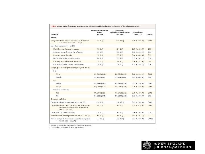 Hazard Ratios for Primary, Secondary, and Other Prespecified End Points, and Results of the Hazard Ratios for Primary, Secondary, and Other Prespecified End Points, and Results of the
