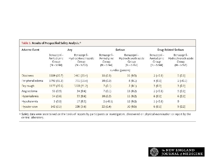 Results of Prespecified Safety Analysis Jamerson K et al. N Engl J Med 2008; Results of Prespecified Safety Analysis Jamerson K et al. N Engl J Med 2008;