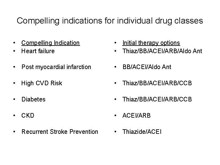 Compelling indications for individual drug classes • Compelling Indication • Heart failure • Initial Compelling indications for individual drug classes • Compelling Indication • Heart failure • Initial