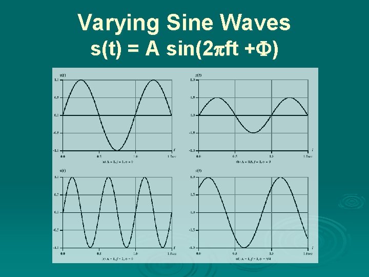 Varying Sine Waves s(t) = A sin(2 ft + ) 