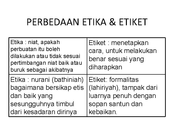 PERBEDAAN ETIKA & ETIKET Etika : niat, apakah perbuatan itu boleh dilakukan atau tidak