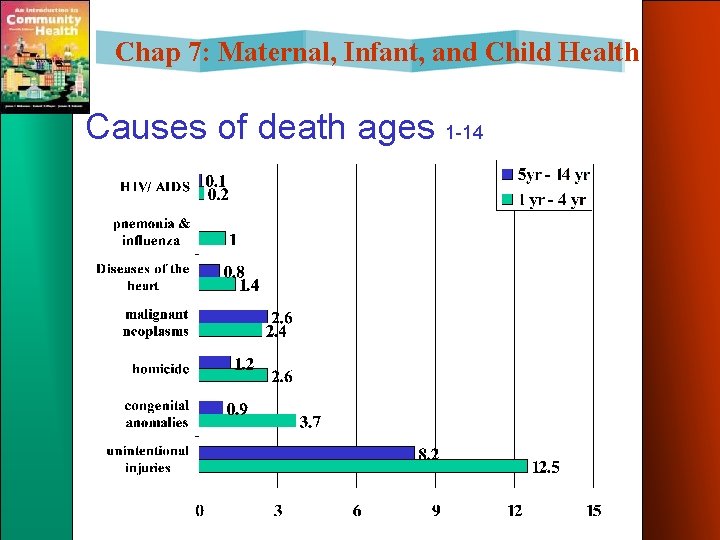 Chap 7: Maternal, Infant, and Child Health Causes of death ages 1 -14 