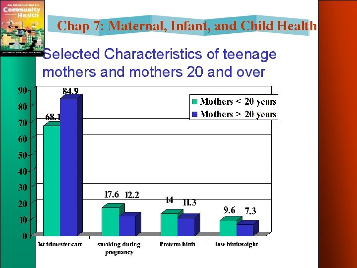 Chap 7: Maternal, Infant, and Child Health Selected Characteristics of teenage mothers and mothers