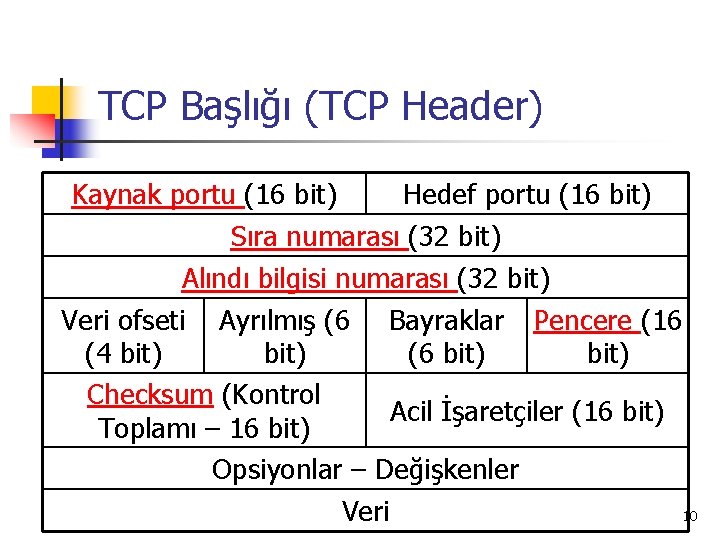 TCP Başlığı (TCP Header) Kaynak portu (16 bit) Hedef portu (16 bit) Sıra numarası