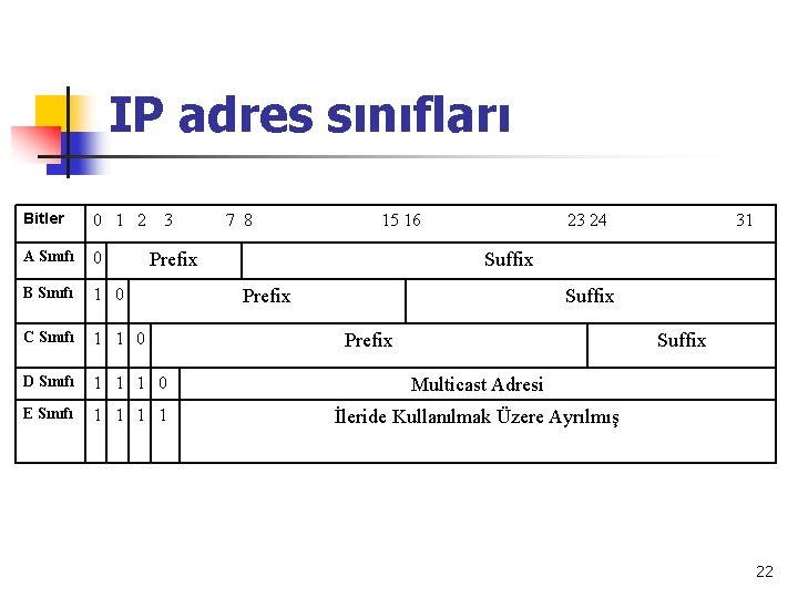 IP adres sınıfları Bitler 0 1 2 A Sınıfı 0 B Sınıfı 1 0