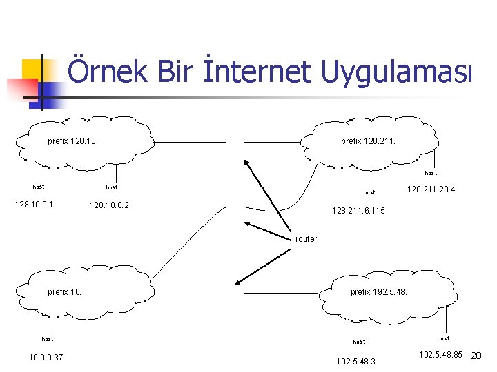 Örnek Bir İnternet Uygulaması prefix 128. 10. prefix 128. 211. host 128. 10. 0.