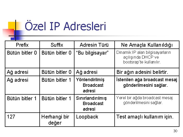 Özel IP Adresleri Prefix Suffix Adresin Türü Ne Amaçla Kullanıldığı Bütün bitler 0 “Bu