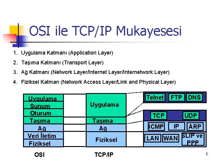 OSI ile TCP/IP Mukayesesi 1. Uygulama Katmanı (Application Layer) 2. Taşıma Katmanı (Transport Layer)