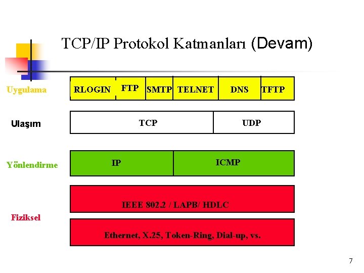 TCP/IP Protokol Katmanları (Devam) Uygulama FTP SMTP TELNET RLOGIN TCP Ulaşım Yönlendirme DNS IP