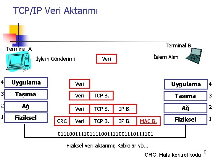 TCP/IP Veri Aktarımı Terminal B Terminal A İşlem Gönderimi İşlem Alımı Veri 4 Uygulama