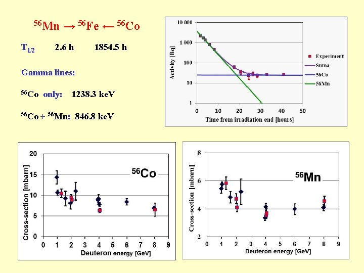 56 Mn T 1/2 → 56 Fe ← 56 Co 2. 6 h 1854.