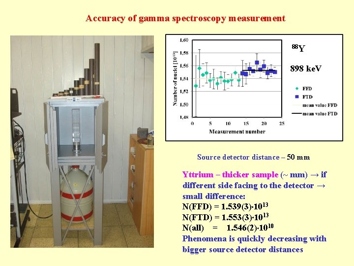 Accuracy of gamma spectroscopy measurement 88 Y 898 ke. V Source detector distance –