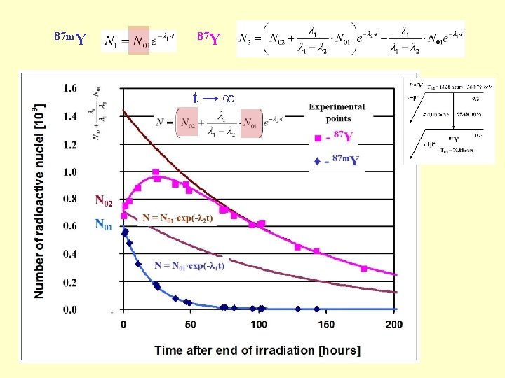 87 m. Y 87 Y t→∞ 