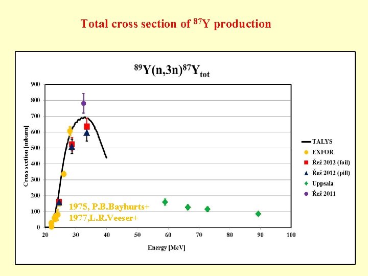 Total cross section of 87 Y production 1975, P. B. Bayhurts+ 1977, L. R.