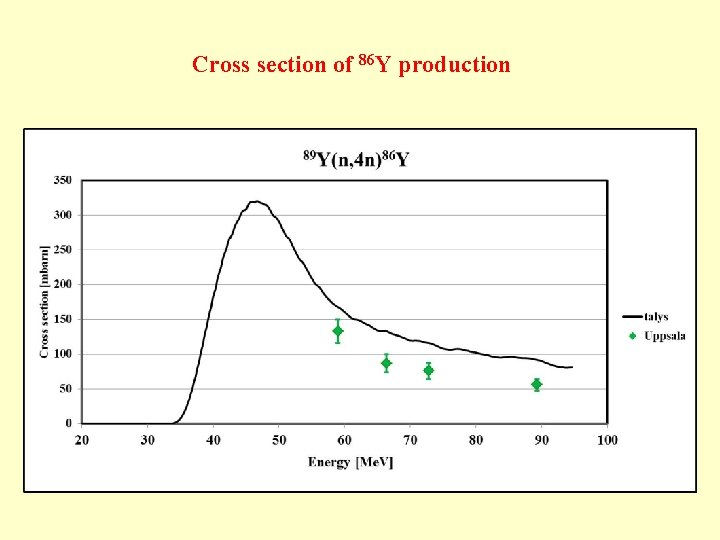 Cross section of 86 Y production 