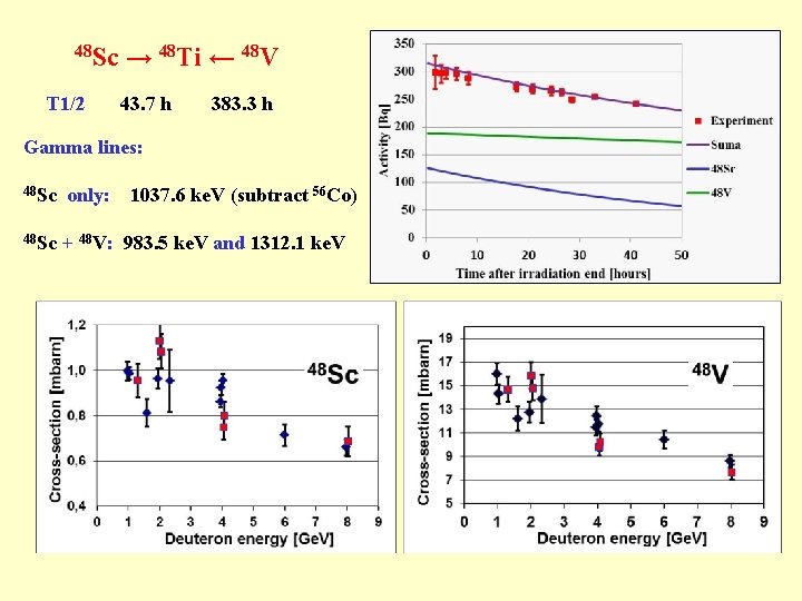48 Sc T 1/2 → 48 Ti ← 48 V 43. 7 h 383.