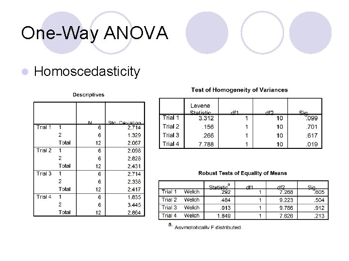 One-Way ANOVA l Homoscedasticity 