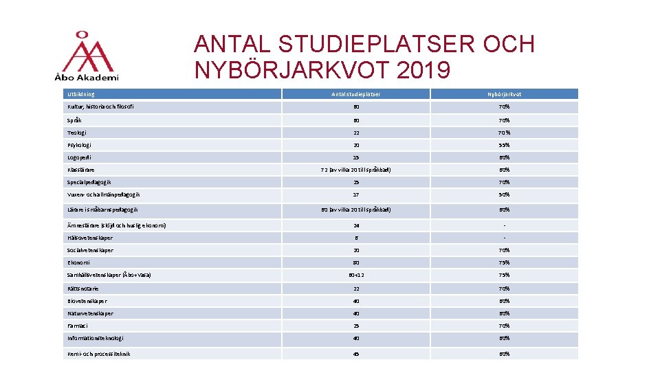 ANTAL STUDIEPLATSER OCH NYBÖRJARKVOT 2019 Utbildning Antal studieplatser Nybörjarkvot Kultur, historia och filosofi 60