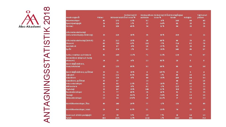 ANTAGNINGSSTATISTIK 2018 Ansökningsmål Biovetenskaper Specialpedagogik Farmaci Platser 40 25 25 Förändring till Sökande totalt
