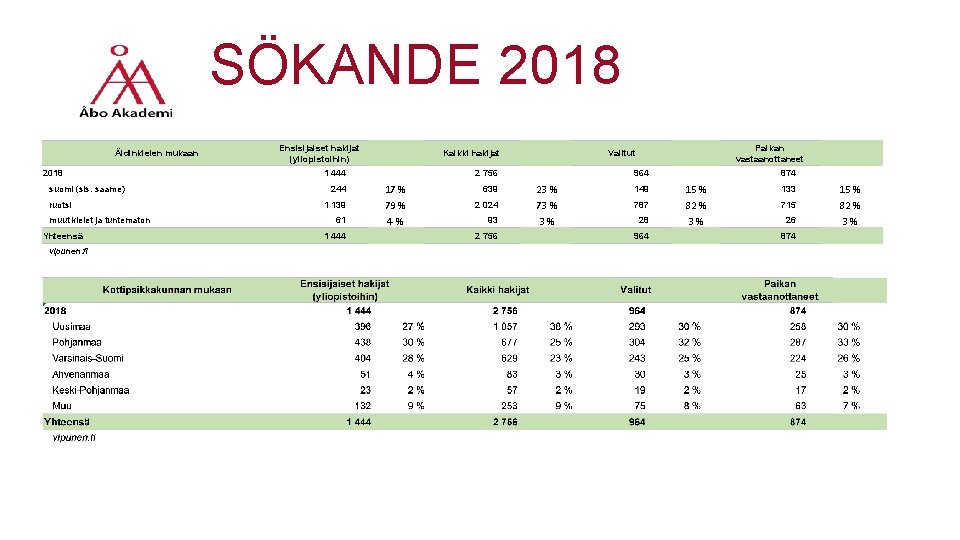SÖKANDE 2018 Äidinkielen mukaan 2018 suomi (sis. saame) ruotsi muut kielet ja tuntematon Yhteensä