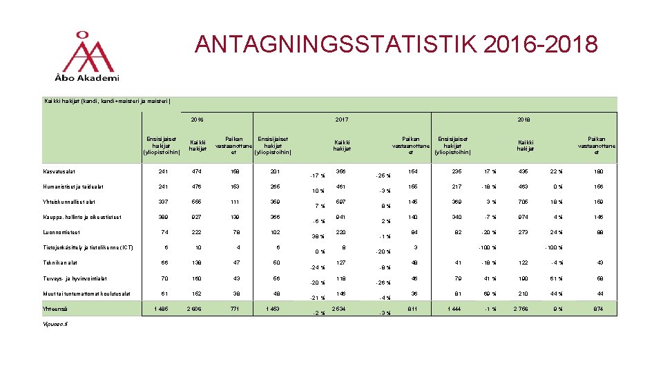ANTAGNINGSSTATISTIK 2016 -2018 Kaikki hakijat (kandi, kandi+maisteri ja maisteri) 2016 Ensisijaiset hakijat (yliopistoihin) Kaikki