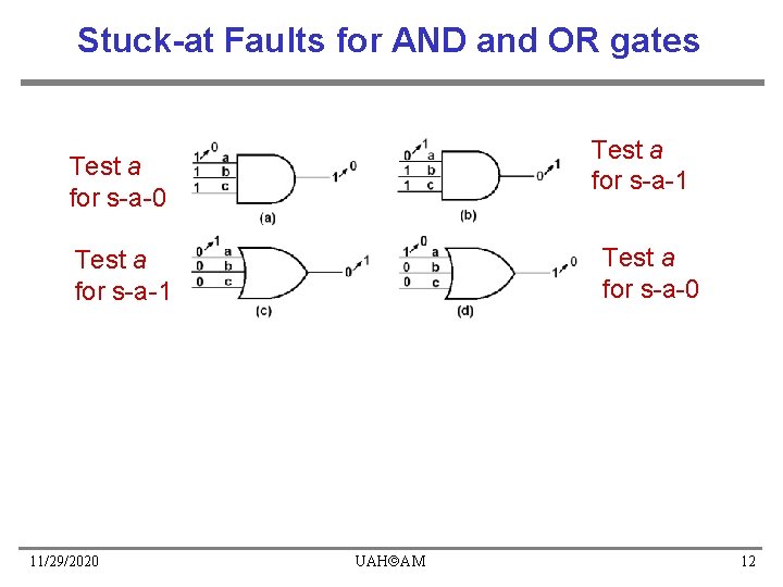Stuck-at Faults for AND and OR gates Test a for s-a-1 Test a for Stuck-at Faults for AND and OR gates Test a for s-a-1 Test a for