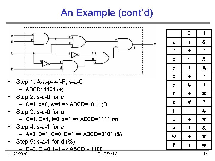 An Example (cont’d) • Step 1: A-a-p-v-f-F, s-a-0 – ABCD: 1101 (+) • Step An Example (cont’d) • Step 1: A-a-p-v-f-F, s-a-0 – ABCD: 1101 (+) • Step