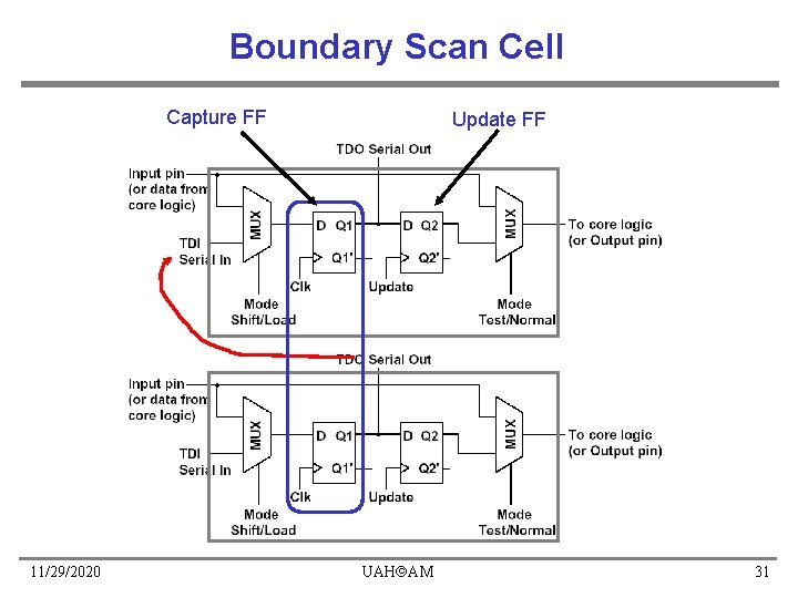 Boundary Scan Cell Capture FF 11/29/2020 Update FF UAH AM 31 Boundary Scan Cell Capture FF 11/29/2020 Update FF UAH AM 31