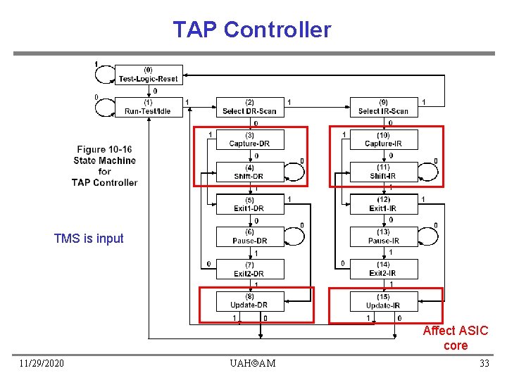TAP Controller TMS is input Affect ASIC core 11/29/2020 UAH AM 33 TAP Controller TMS is input Affect ASIC core 11/29/2020 UAH AM 33