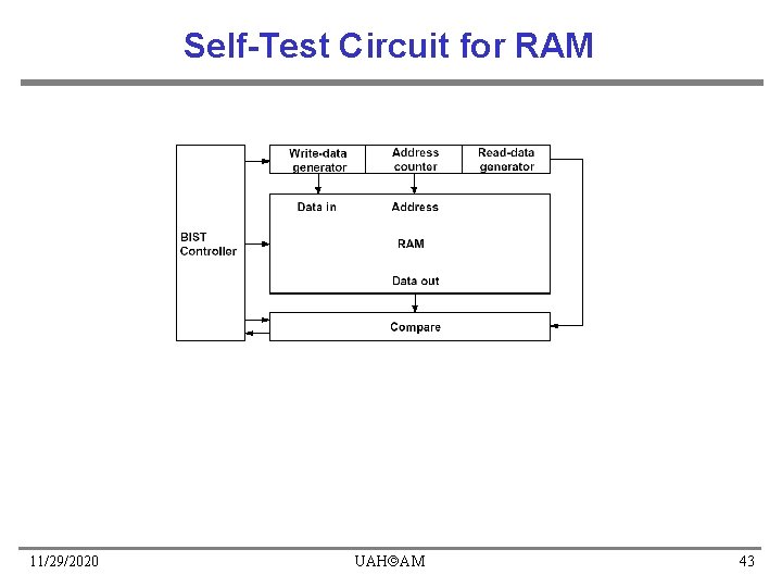 Self-Test Circuit for RAM 11/29/2020 UAH AM 43 Self-Test Circuit for RAM 11/29/2020 UAH AM 43