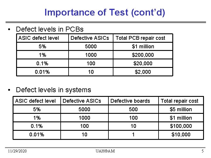 Importance of Test (cont’d) • Defect levels in PCBs ASIC defect level Defective ASICs Importance of Test (cont’d) • Defect levels in PCBs ASIC defect level Defective ASICs