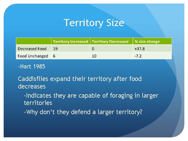 Territory Size -Hart 1985 Caddisflies expand their territory after food decreases -Indicates they are