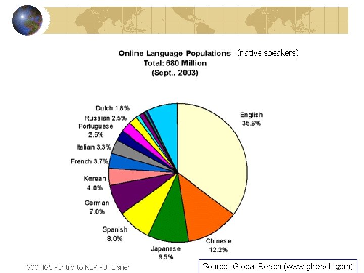 (native speakers) 600. 465 - Intro to NLP - J. Eisner Source: Global Reach