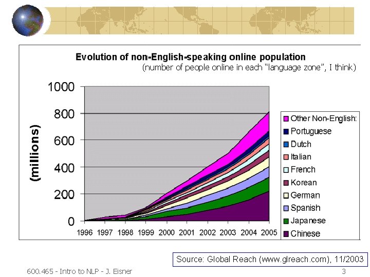 (number of people online in each “language zone”, I think) Source: Global Reach (www.