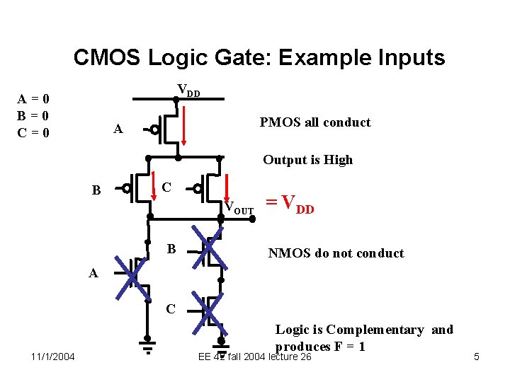 CMOS Logic Gate: Example Inputs VDD A=0 B=0 C=0 PMOS all conduct A Output