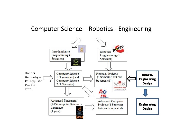 Computer Science – Robotics - Engineering Honors Geometry + Co-Requisite Can Skip Intro to