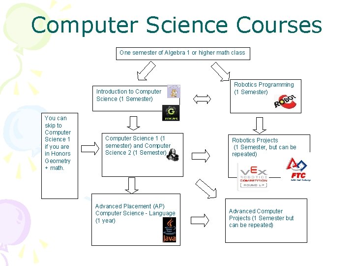 Computer Science Courses One semester of Algebra 1 or higher math class Introduction to